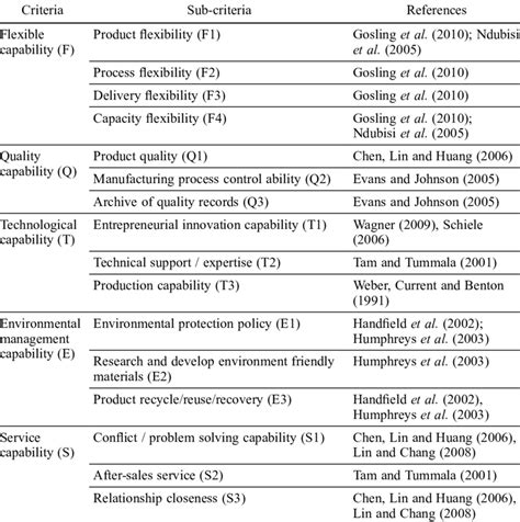 Criteria and sub